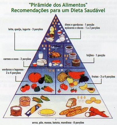 "Pirâmide dos Alimentos" Recomendações para uma dieta saudável